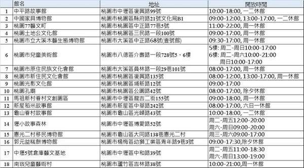 【桃園 18座城市故事館】518國際博物館日即日起到8/25。集章大串聯抽好禮!還有機會把小折帶回家! 【桃園 18座城市故事館】518國際博物館日即日起到8/25。集章大串聯抽好禮!還有機會把小折帶回家!
